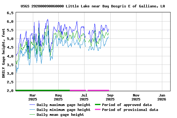 Graph of DAILY Gage height, feet