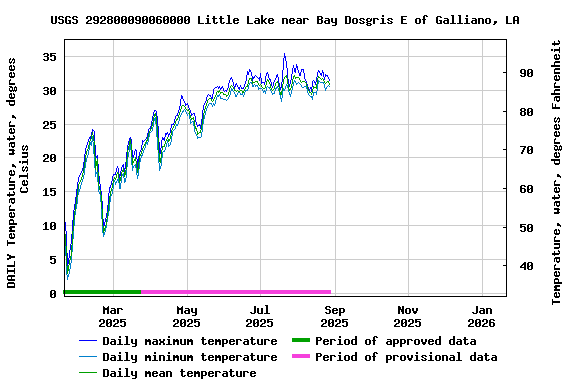 Graph of DAILY Temperature, water, degrees Celsius