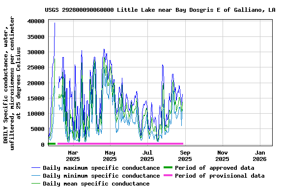 Graph of DAILY Specific conductance, water, unfiltered, microsiemens per centimeter at 25 degrees Celsius