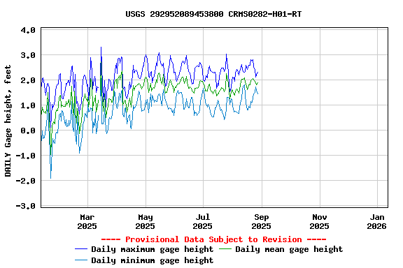 Graph of DAILY Gage height, feet