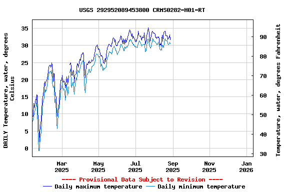 Graph of DAILY Temperature, water, degrees Celsius
