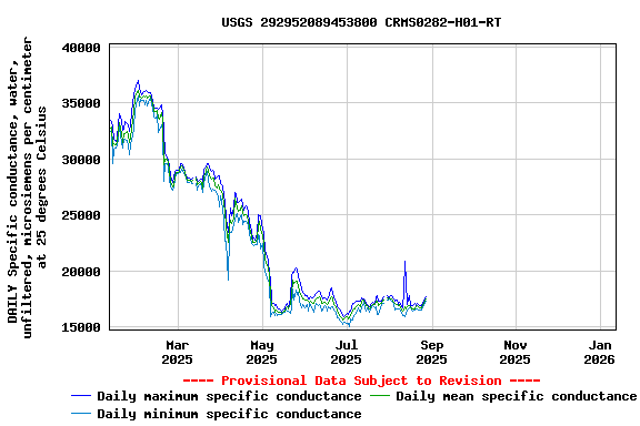 Graph of DAILY Specific conductance, water, unfiltered, microsiemens per centimeter at 25 degrees Celsius