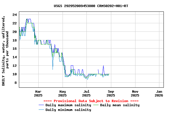 Graph of DAILY Salinity, water, unfiltered, parts per thousand