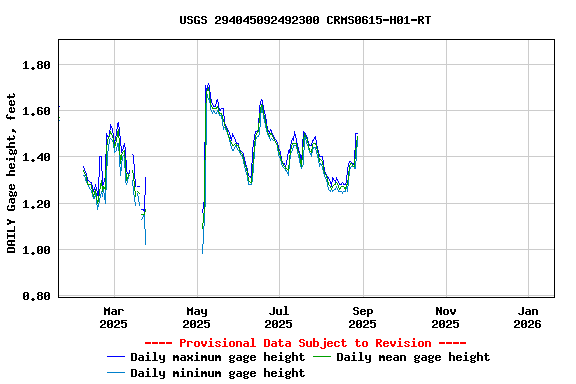 Graph of DAILY Gage height, feet