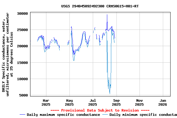 Graph of DAILY Specific conductance, water, unfiltered, microsiemens per centimeter at 25 degrees Celsius