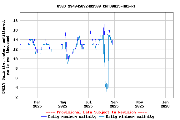 Graph of DAILY Salinity, water, unfiltered, parts per thousand