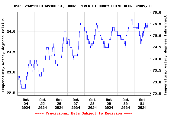 Graph of  Temperature, water, degrees Celsius