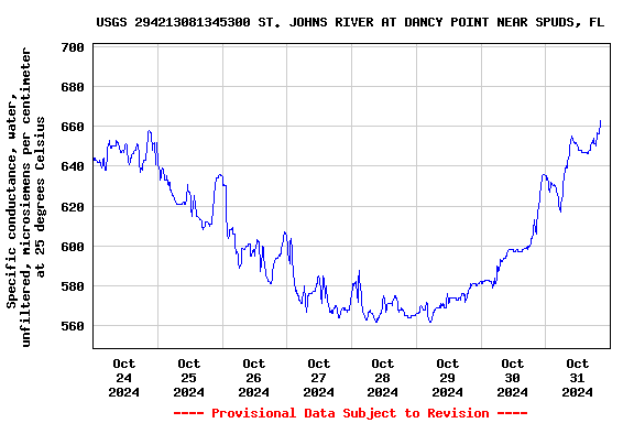 Graph of  Specific conductance, water, unfiltered, microsiemens per centimeter at 25 degrees Celsius