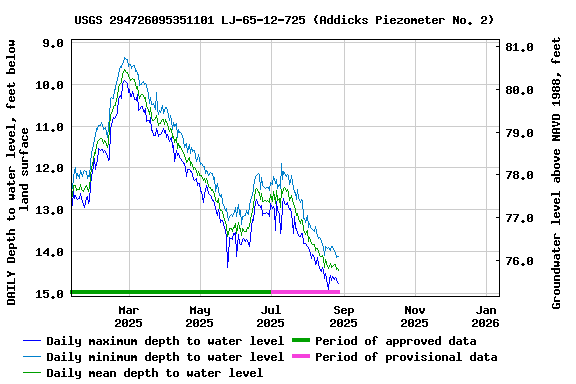 Graph of DAILY Depth to water level, feet below land surface