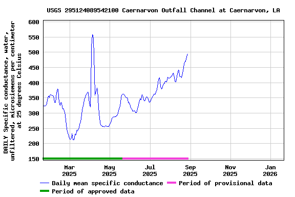 Graph of DAILY Specific conductance, water, unfiltered, microsiemens per centimeter at 25 degrees Celsius