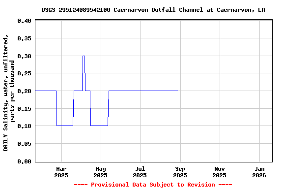 Graph of DAILY Salinity, water, unfiltered, parts per thousand