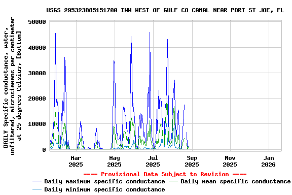 Graph of DAILY Specific conductance, water, unfiltered, microsiemens per centimeter at 25 degrees Celsius, [Bottom]