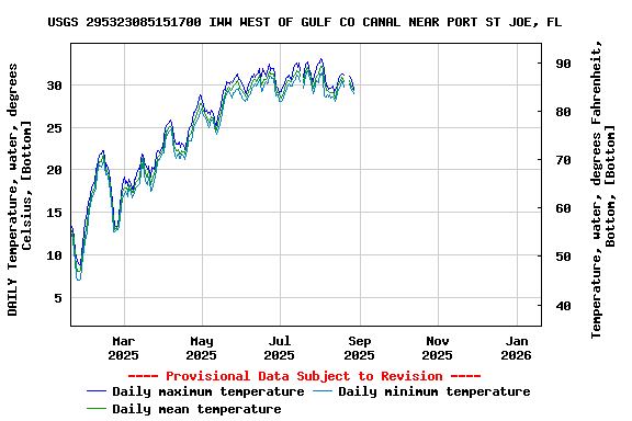 Graph of DAILY Temperature, water, degrees Celsius, [Bottom]