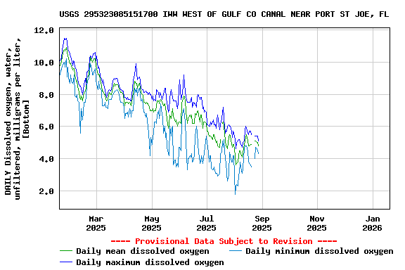 Graph of DAILY Dissolved oxygen, water, unfiltered, milligrams per liter, [Bottom]