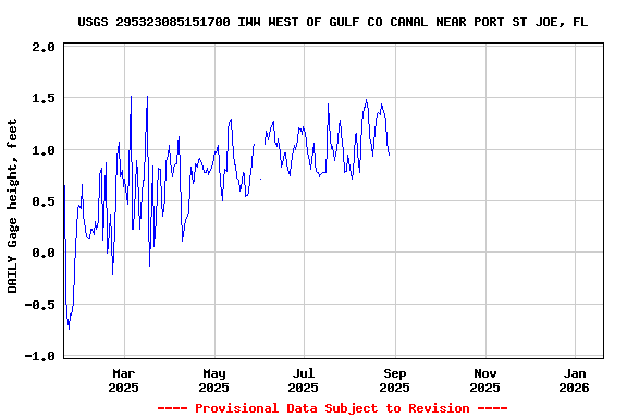 Graph of DAILY Gage height, feet