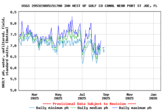 Graph of DAILY pH, water, unfiltered, field, standard units, [Bottom]