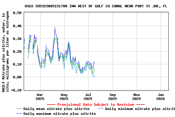 Graph of DAILY Nitrate plus nitrite, water, in situ, milligrams per liter as nitrogen