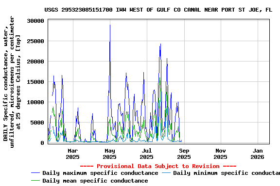 Graph of DAILY Specific conductance, water, unfiltered, microsiemens per centimeter at 25 degrees Celsius, [Top]