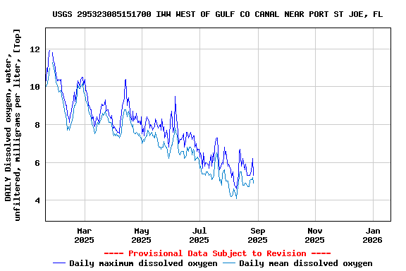 Graph of DAILY Dissolved oxygen, water, unfiltered, milligrams per liter, [Top]