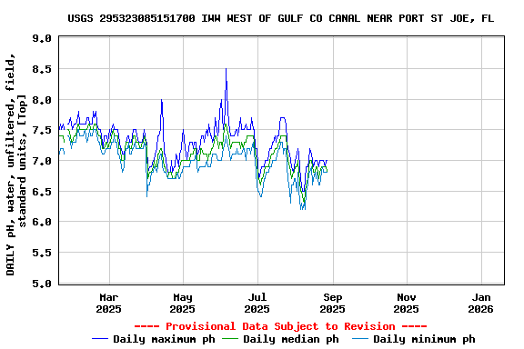 Graph of DAILY pH, water, unfiltered, field, standard units, [Top]