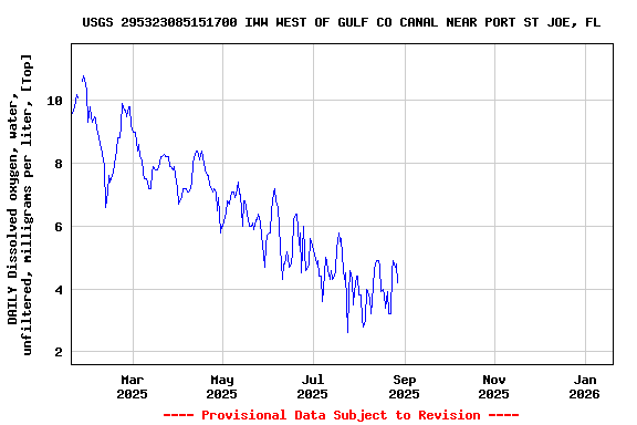 Graph of DAILY Dissolved oxygen, water, unfiltered, milligrams per liter, [Top]