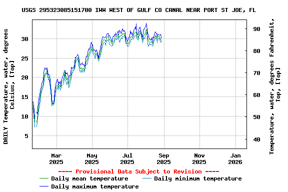 Graph of DAILY Temperature, water, degrees Celsius, [Top]