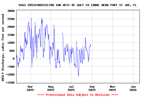 Graph of DAILY Discharge, cubic feet per second