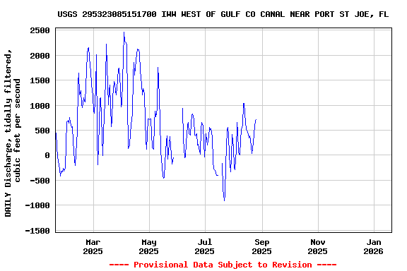 Graph of DAILY Discharge, tidally filtered, cubic feet per second