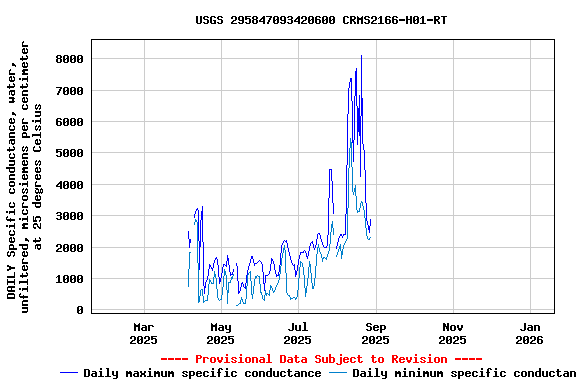Graph of DAILY Specific conductance, water, unfiltered, microsiemens per centimeter at 25 degrees Celsius