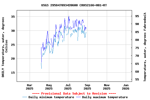 Graph of DAILY Temperature, water, degrees Celsius
