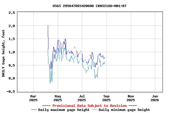 Graph of DAILY Gage height, feet