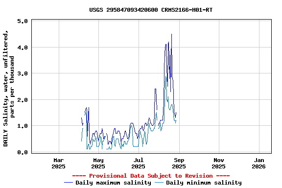 Graph of DAILY Salinity, water, unfiltered, parts per thousand