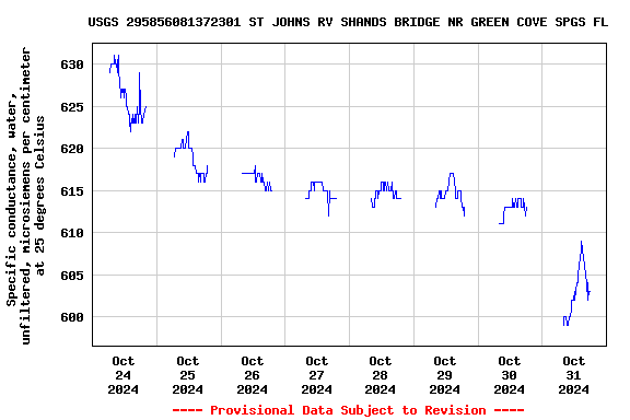 Graph of  Specific conductance, water, unfiltered, microsiemens per centimeter at 25 degrees Celsius