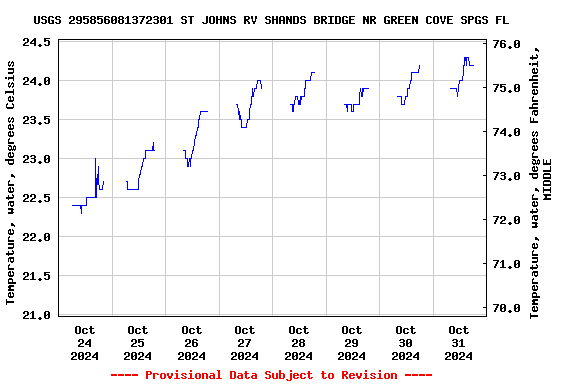 Graph of  Temperature, water, degrees Celsius