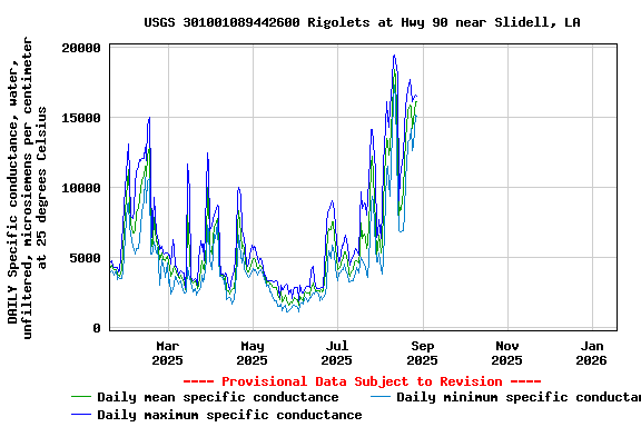 Graph of DAILY Specific conductance, water, unfiltered, microsiemens per centimeter at 25 degrees Celsius