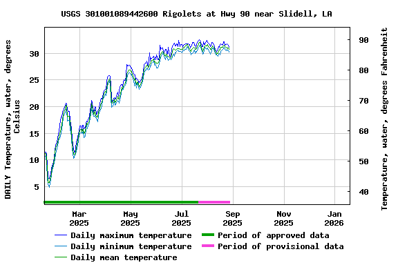 Graph of DAILY Temperature, water, degrees Celsius