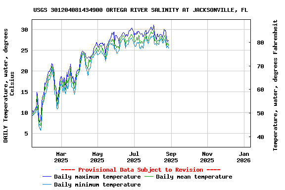 Graph of DAILY Temperature, water, degrees Celsius