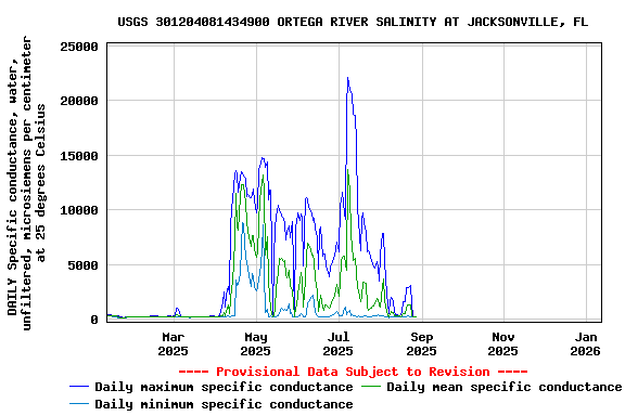 Graph of DAILY Specific conductance, water, unfiltered, microsiemens per centimeter at 25 degrees Celsius