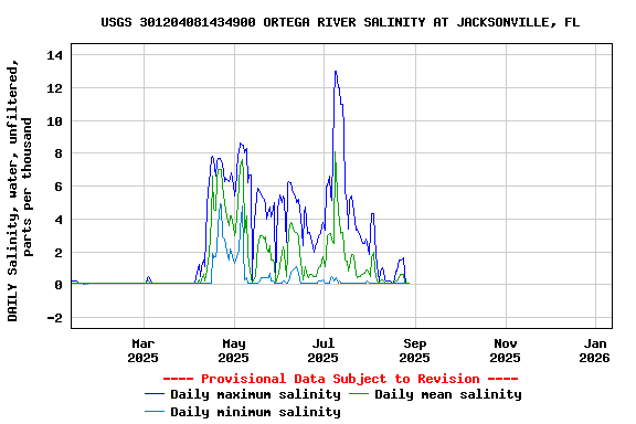 Graph of DAILY Salinity, water, unfiltered, parts per thousand