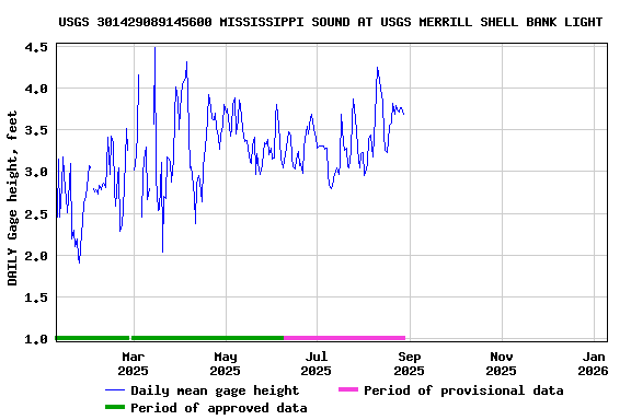 Graph of DAILY Gage height, feet