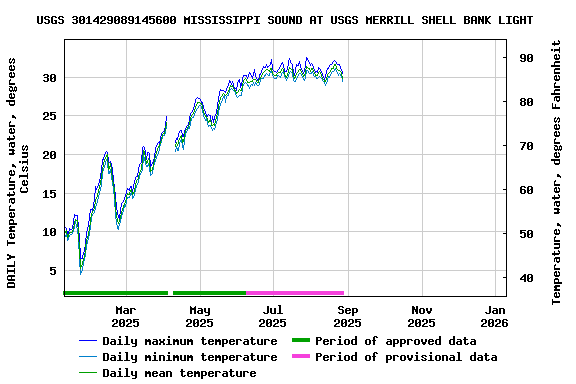 Graph of DAILY Temperature, water, degrees Celsius