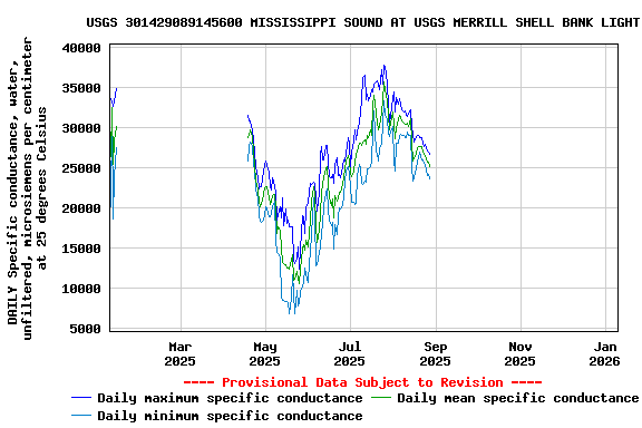 Graph of DAILY Specific conductance, water, unfiltered, microsiemens per centimeter at 25 degrees Celsius