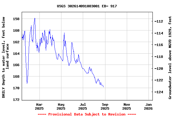 Graph of DAILY Depth to water level, feet below land surface