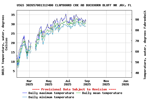 Graph of DAILY Temperature, water, degrees Celsius