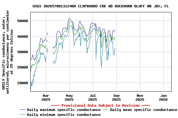 Graph of DAILY Specific conductance, water, unfiltered, microsiemens per centimeter at 25 degrees Celsius