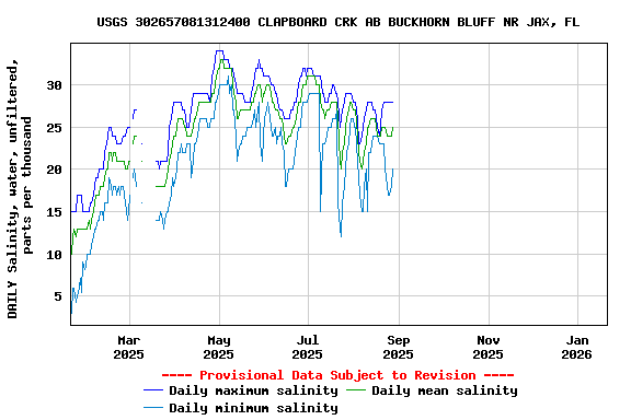 Graph of DAILY Salinity, water, unfiltered, parts per thousand