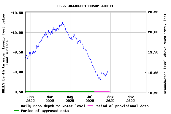 Graph of DAILY Depth to water level, feet below land surface