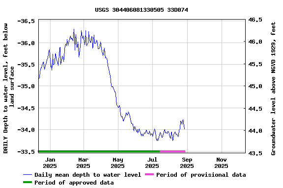 Graph of DAILY Depth to water level, feet below land surface