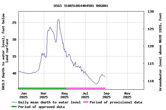 Graph of DAILY Depth to water level, feet below land surface