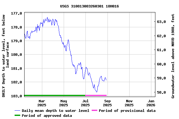 Graph of DAILY Depth to water level, feet below land surface